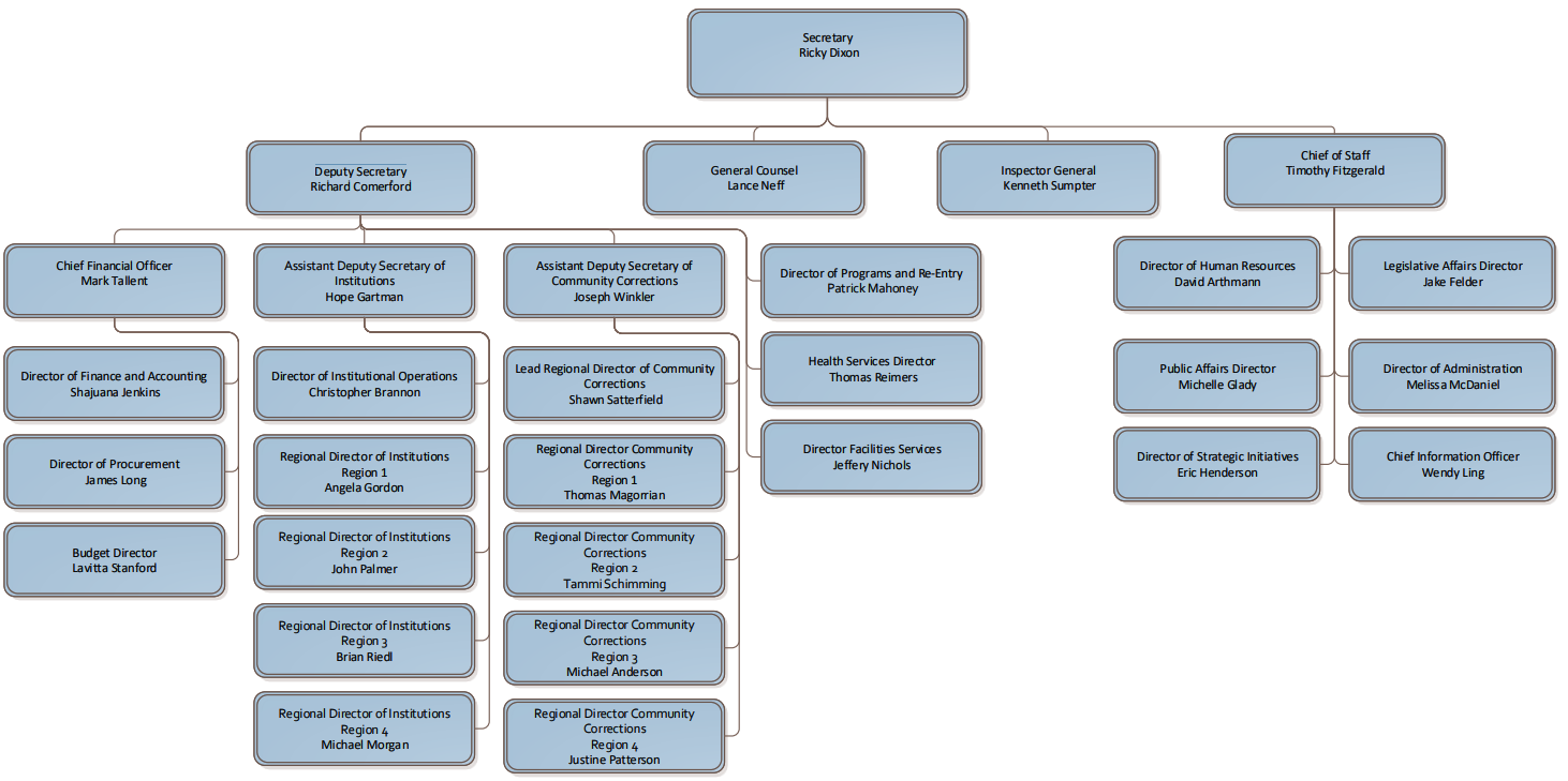 Graphic Organization Chart -- Florida Department Of Corrections